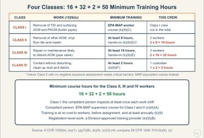 Lesson diagram: Class I to IV Asbestos Work, Training Hours, and the Competent Person