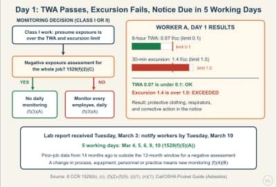 Lesson diagram: Exposure Assessment and Monitoring: PELs, the Initial Assessment, and the Negative Exposure Assessment