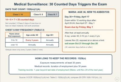 Lesson diagram: Medical Surveillance and Recordkeeping: The 30-Day Trigger and How Long to Keep Records