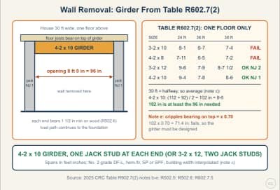 Lesson diagram: Removing a Bearing Wall: Sizing the Replacement Girder From CRC Table R602.7(2)