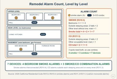 Lesson diagram: Smoke and CO Alarm Upgrades Triggered by a Remodel