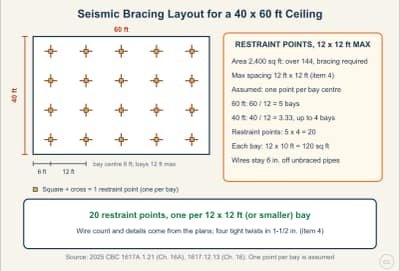 Lesson diagram: Seismic Bracing Rules for Suspended Ceilings