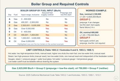 Lesson diagram: Boiler Group and Required Controls (CMC Table 1003.2.1)