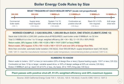 Lesson diagram: Boiler Energy Code Rules: Input Size and Return Water Temperature