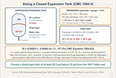 Lesson diagram: Sizing a Closed Expansion Tank by CMC Section 1004.4