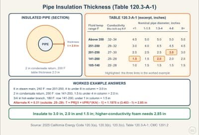 Lesson diagram: Hydronic and Steam Pipe Insulation (Energy Code Table 120.3-A-1)