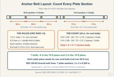 Lesson diagram: Sill Plate Anchor Bolts: Spacing, End Distance, and Counting