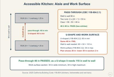 Lesson diagram: Accessible Kitchens: Aisle Clearances and Work Surface