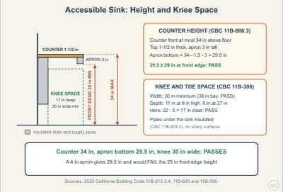 Lesson diagram: Accessible Sink Cabinets: Counter Height and Knee Clearance