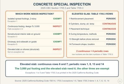Lesson diagram: When Concrete Work Needs Special Inspection (CBC Table 1705.3)
