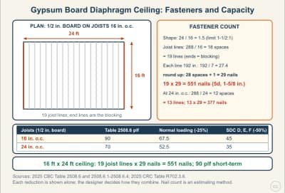 Lesson diagram: Gypsum Board Diaphragm Ceilings: Nails, Spacing, and Capacity
