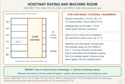 Lesson diagram: Hoistway Fire Rating and Machine Room Enclosure