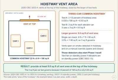 Lesson diagram: Hoistway Vent Area and Operation