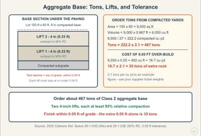Diagrama de la lección: Aggregate Base: Tons to Order, Lifts, and Grade Tolerance