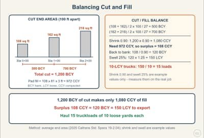 Diagrama de la lección: Balancing Cut and Fill: Bank, Loose, and Compacted Yards