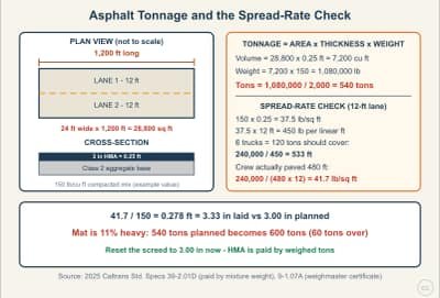Diagrama de la lección: Hot Mix Asphalt Tonnage and the Spread-Rate Check