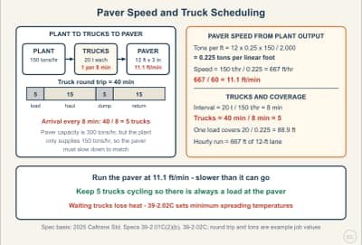 Diagrama de la lección: Matching Paver Speed to Plant Output and Truck Count