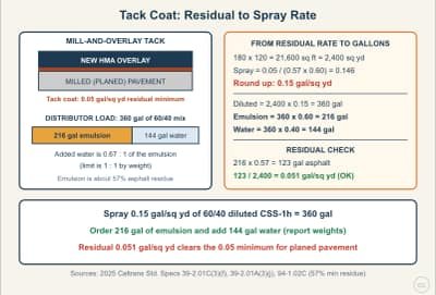 Diagrama de la lección: Tack Coat: Residual Rate, Spray Rate, and Dilution