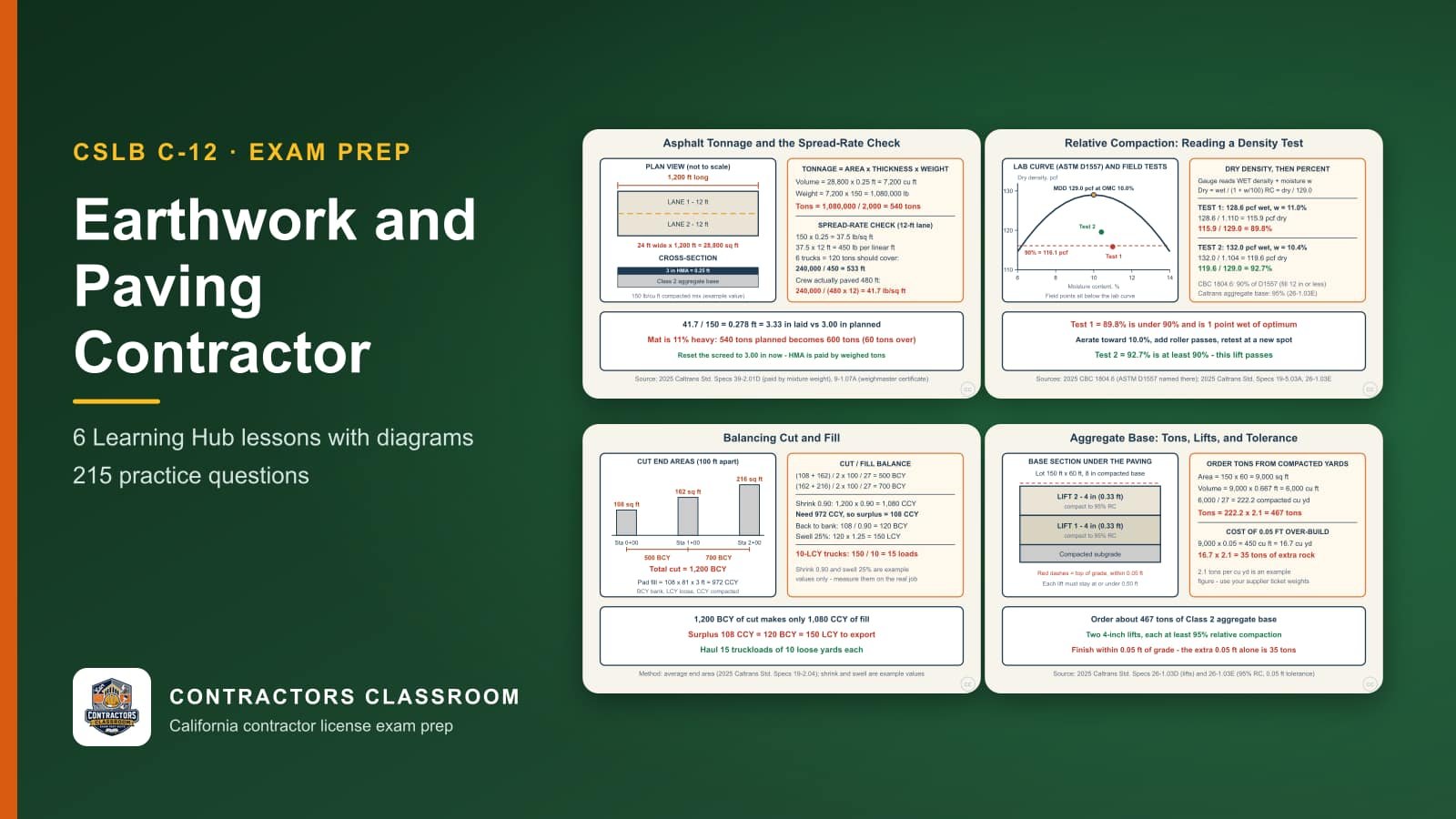 Diagrams from the C-12 earthwork and paving contractor lessons: Hot Mix Asphalt Tonnage and the Spread-Rate Check, Relative Compaction: Reading a Nuclear-Gauge Density Test, Balancing Cut and Fill: Bank, Loose, and Compacted Yards and Aggregate Base: Tons to Order, Lifts, and Grade Tolerance