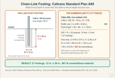 Diagrama de la lección: Chain-Link Post Footings: Caltrans Standard Plan A85