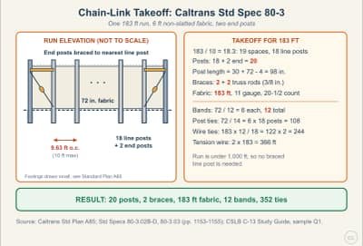 Diagrama de la lección: Chain-Link Takeoff: Posts, Braces, Fabric, and Fasteners