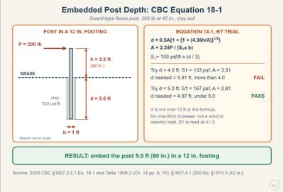 Diagrama de la lección: Post Embedment Depth: CBC Equation 18-1 and Table 1806.2