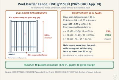 Diagrama de la lección: Pool Barrier Fence and Gate Rules (HSC §115923, 2025 CRC Appendix CI)