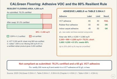 Diagrama de la lección: CALGreen Flooring Products: Adhesive VOC Limits and the 80% Rule