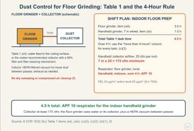 Diagrama de la lección: Dust Control When Grinding Floors: 8 CCR 1532.3 Table 1