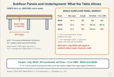 Diagrama de la lección: Subfloor Panels and Underlayment: Spans, Edge Support, and Particleboard