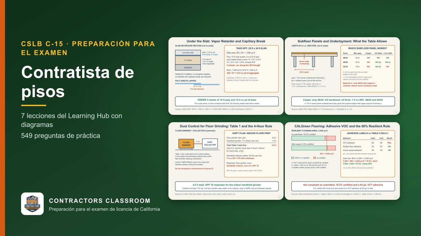 Diagramas de las lecciones de C-15 contratista de pisos (en inglés): Slab Moisture: Vapor Retarder and Capillary Break Under the Slab, Subfloor Panels and Underlayment: Spans, Edge Support, and Particleboard, Dust Control When Grinding Floors: 8 CCR 1532.3 Table 1 y CALGreen Flooring Products: Adhesive VOC Limits and the 80% Rule