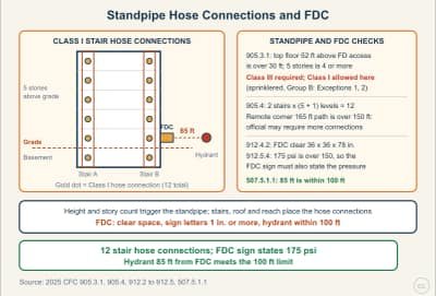 Lesson diagram: Standpipe Hose Connections and Fire Department Connections