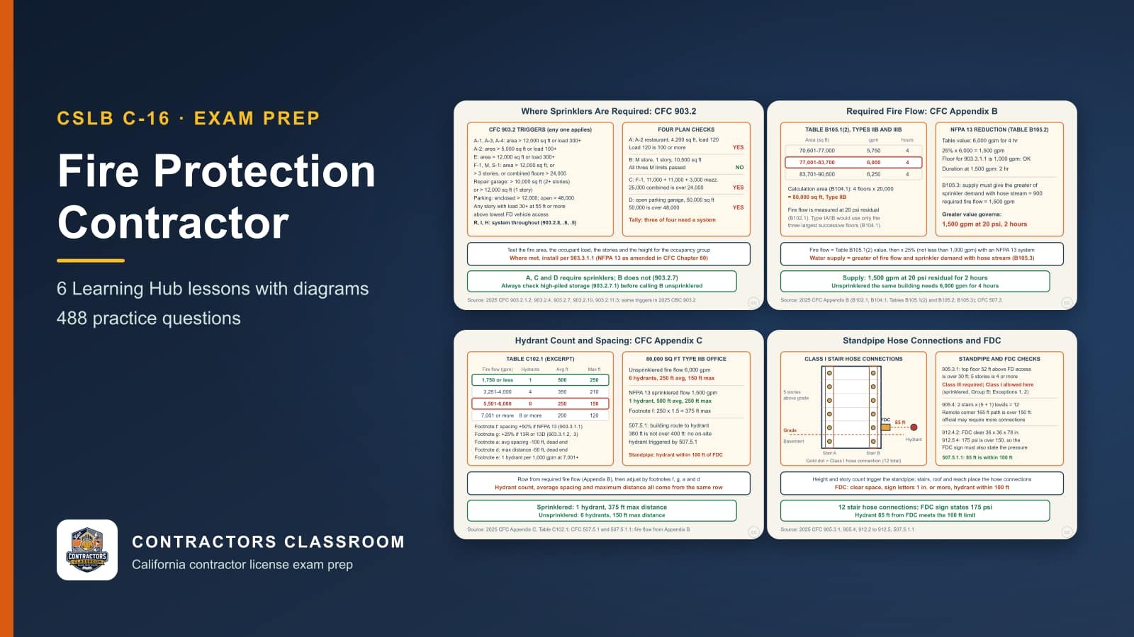 Diagrams from the C-16 fire protection contractor lessons: Where Sprinklers Are Required: CFC 903.2 Triggers, Required Fire Flow: California Fire Code Appendix B, Hydrant Count and Spacing: California Fire Code Appendix C and Standpipe Hose Connections and Fire Department Connections