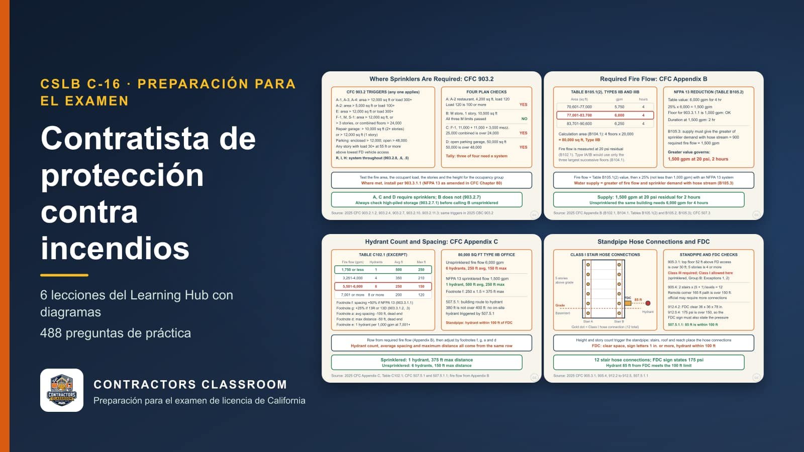 Diagramas de las lecciones de C-16 contratista de protección contra incendios (en inglés): Where Sprinklers Are Required: CFC 903.2 Triggers, Required Fire Flow: California Fire Code Appendix B, Hydrant Count and Spacing: California Fire Code Appendix C y Standpipe Hose Connections and Fire Department Connections