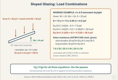 Lesson diagram: Sloped Glazing and Skylights: Load Combinations