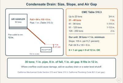 Diagrama de la lección: Condensate Drains: Pipe Size, Slope, and Overflow Protection
