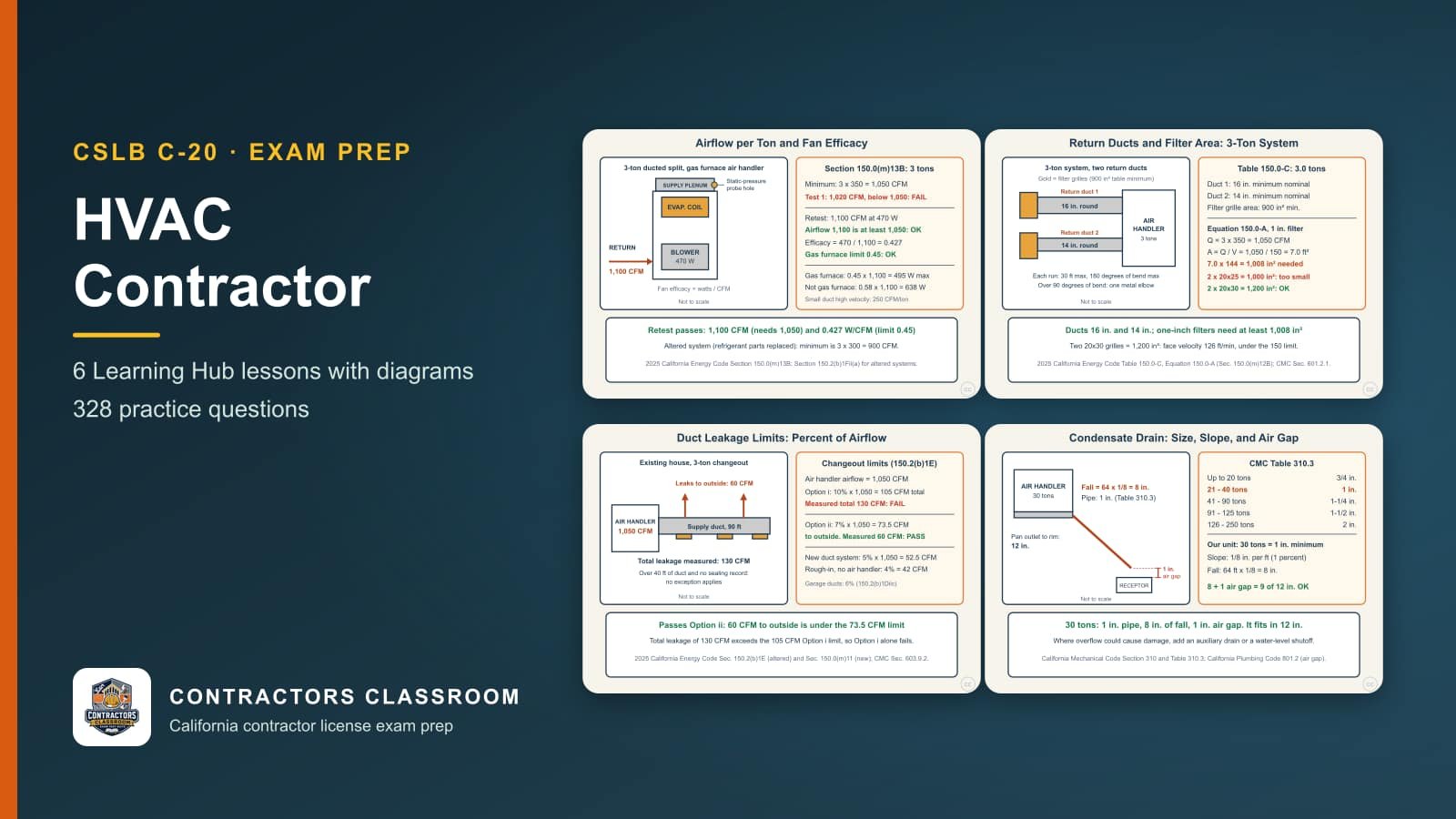 Diagrams from the C-20 hvac contractor lessons: Airflow per Ton and Fan Efficacy: The Title 24 Verification Numbers, Return Duct and Filter Sizing: Tables 150.0-B and 150.0-C, Equation 150.0-A, Duct Leakage Targets: New Dwellings, Changeouts, and CMC Testing and Condensate Drains: Pipe Size, Slope, and Overflow Protection