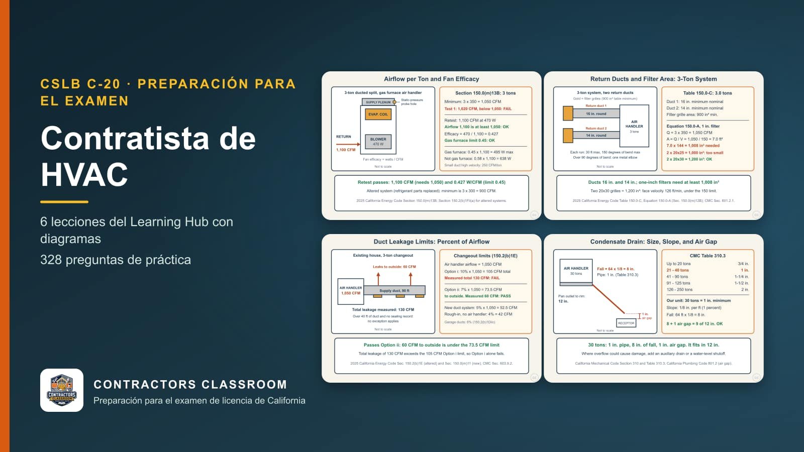 Diagramas de las lecciones de C-20 contratista de HVAC (en inglés): Airflow per Ton and Fan Efficacy: The Title 24 Verification Numbers, Return Duct and Filter Sizing: Tables 150.0-B and 150.0-C, Equation 150.0-A, Duct Leakage Targets: New Dwellings, Changeouts, and CMC Testing y Condensate Drains: Pipe Size, Slope, and Overflow Protection