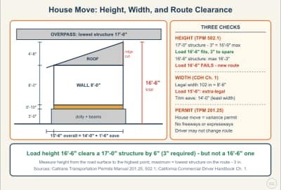 Lesson diagram: House Moves: Height, Width, and Route Clearance