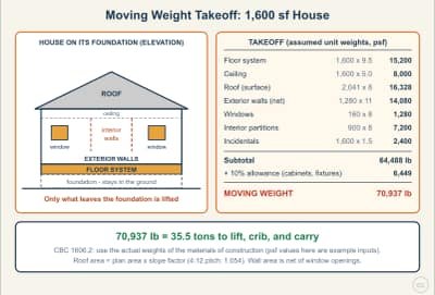 Lesson diagram: Estimating the Weight of a House You Are Going to Move