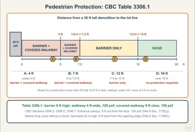 Lesson diagram: Protecting the Public and Workers Below: Table 3306.1, Canopies, and Drop Zones