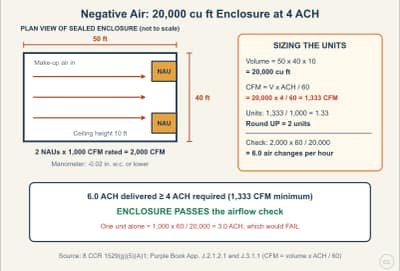 Lesson diagram: Sizing Negative Air Units: Enclosure Volume, ACH, and CFM