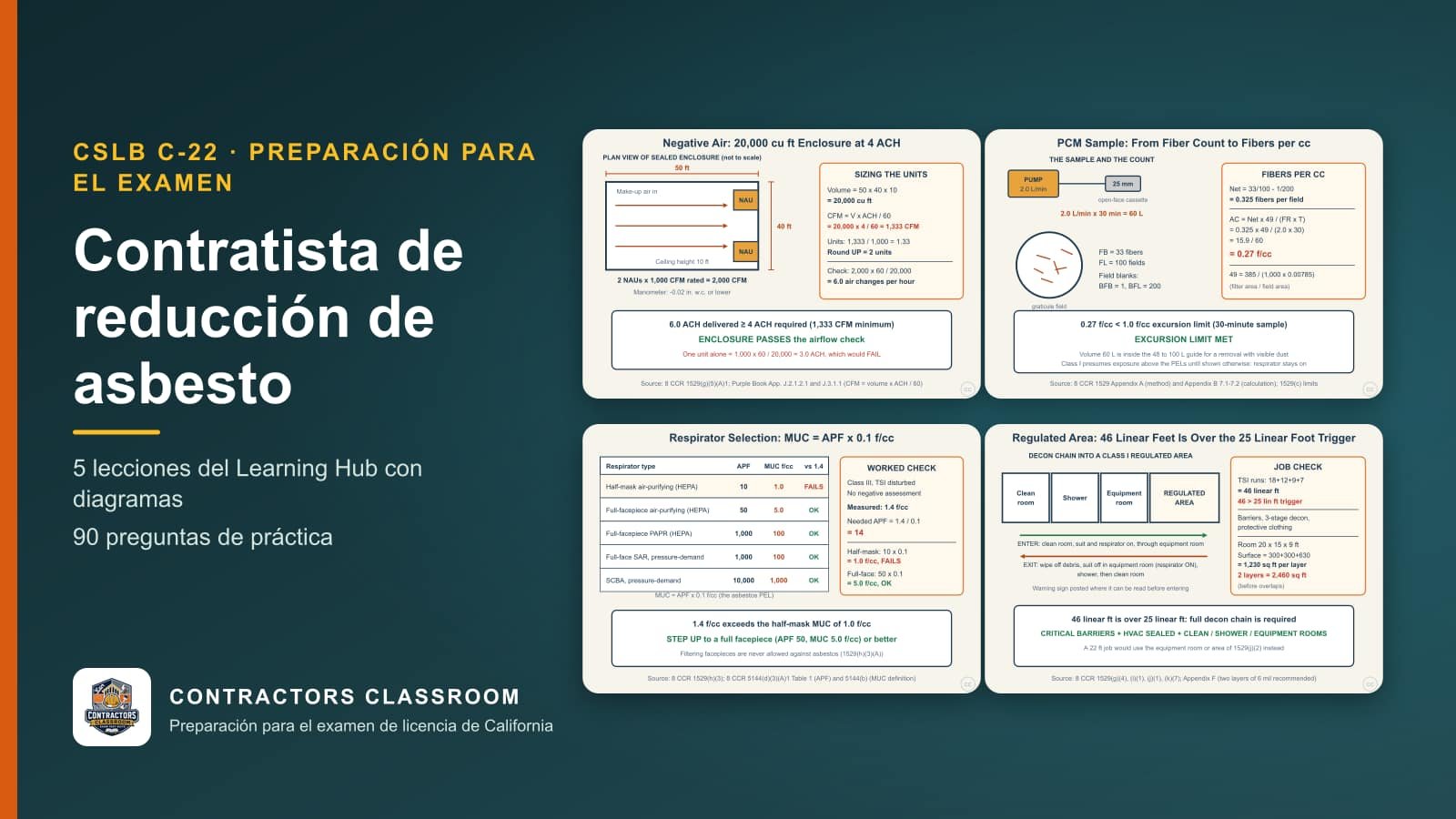 Diagramas de las lecciones de C-22 contratista de reducción de asbesto (en inglés): Sizing Negative Air Units: Enclosure Volume, ACH, and CFM, Air Sampling Math: Turning a PCM Fiber Count Into Fibers per cc, Respirator Selection: Class of Work, Exposure Level, and Maximum Use Concentration y Regulated Area Set-Up: Barriers, Signs, and the 25 Linear / 10 Square Foot Decon Trigger