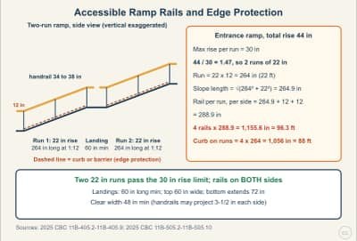 Lesson diagram: Accessible Ramp Rails: Rise, Landings, Extensions, and Edge Protection