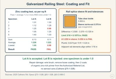 Lesson diagram: Caltrans Railing Steel: Galvanizing Schedule, Coating Check, and Tubular-Rail Fit