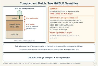 Lesson diagram: Soil Prep Takeoff: Compost and Mulch Quantities (MWELO)