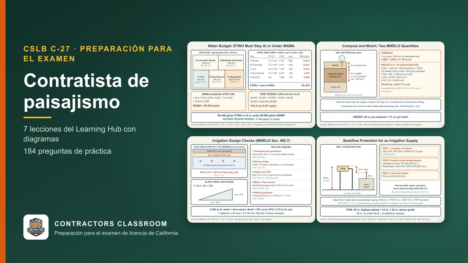 Diagramas de las lecciones de C-27 contratista de paisajismo (en inglés): Landscape Water Budget: MAWA vs. ETWU, Soil Prep Takeoff: Compost and Mulch Quantities (MWELO), Irrigation Design Checks: Setbacks, Narrow Strips, Slopes, and Meters y Backflow Protection for an Irrigation Supply (CPC Sec. 603)