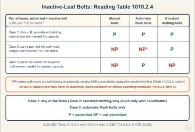 Diagrama de la lección: Bolts on the Inactive Leaf of a Pair of Doors (Table 1010.2.4)