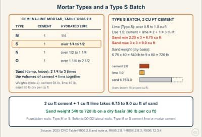 Lesson diagram: Mortar Types and Batching by Volume