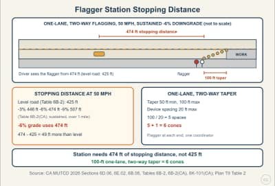 Diagrama de la lección: Flagger Station Placement and One-Lane, Two-Way Control